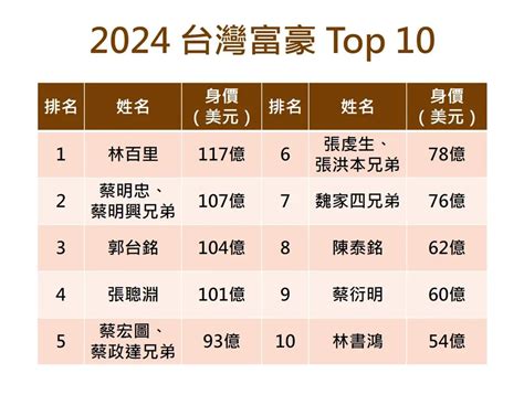 台灣最有錢的公司|2024台灣50大富豪榜，林百里身家翻倍、擊退富邦蔡。